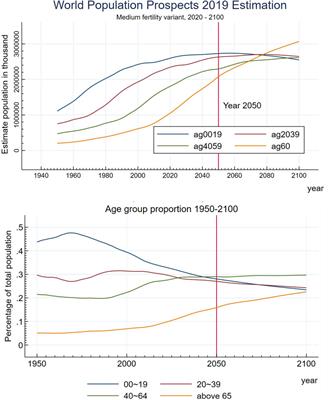 Age Structure and Carbon Emission with Climate-Extended STIRPAT Model-A Cross-Country Analysis